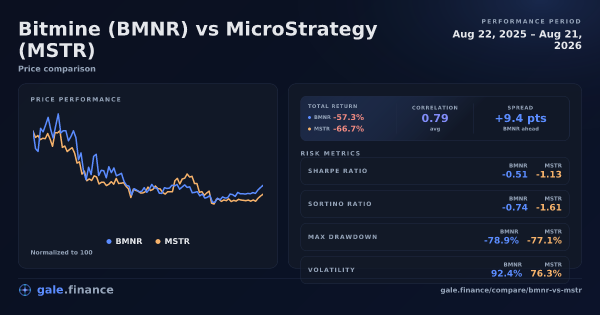 Gráfico de comparación de Bitmine vs MicroStrategy 2026 - retornos, volatilidad y métricas de riesgo