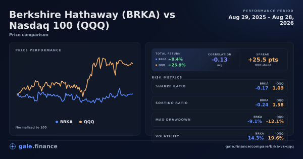 Berkshire Hathaway vs Nasdaq 100 price performance comparison chart 2026 - returns, volatility, and risk metrics