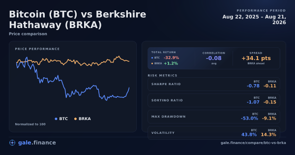 Gráfico de comparación de Bitcoin vs Berkshire Hathaway 2026 - retornos, volatilidad y métricas de riesgo