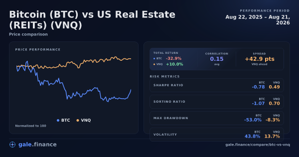 Gráfico de comparación de Bitcoin vs US Real Estate (REITs) 2026 - retornos, volatilidad y métricas de riesgo