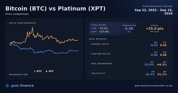 Gráfico de comparación de Bitcoin vs Platinum 2026 - retornos, volatilidad y métricas de riesgo