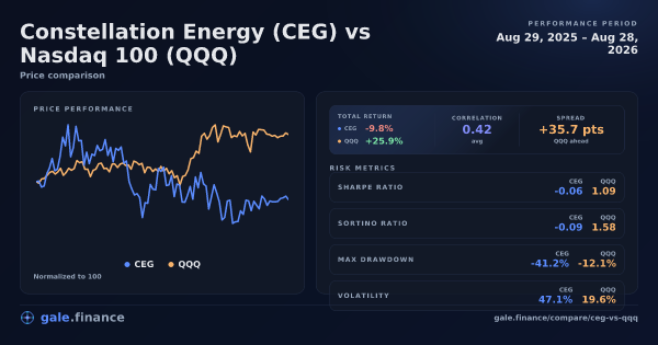 Constellation Energy vs Nasdaq 100 price performance comparison chart 2026 - returns, volatility, and risk metrics