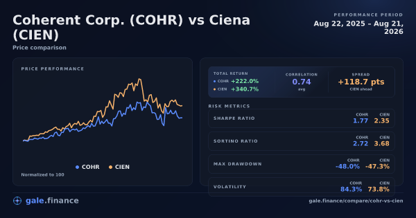 Gráfico de comparación de Coherent Corp. vs Ciena 2026 - retornos, volatilidad y métricas de riesgo