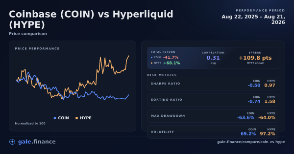 Gráfico de comparación de Coinbase vs Hyperliquid 2026 - retornos, volatilidad y métricas de riesgo