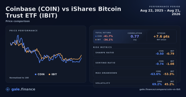 Gráfico de comparación de Coinbase vs iShares Bitcoin Trust ETF 2026 - retornos, volatilidad y métricas de riesgo