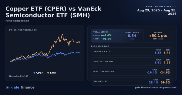 Copper ETF vs VanEck Semiconductor ETF price performance comparison chart 2026 - returns, volatility, and risk metrics