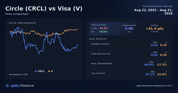Gráfico de comparación de Circle vs Visa 2026 - retornos, volatilidad y métricas de riesgo