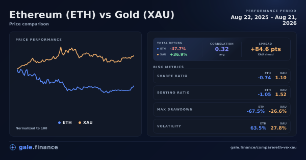 Gráfico de comparación de Ethereum vs Gold 2026 - retornos, volatilidad y métricas de riesgo