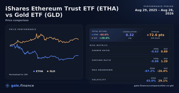 iShares Ethereum Trust ETF vs Gold ETF price performance comparison chart 2026 - returns, volatility, and risk metrics