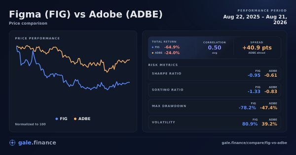 Gráfico de comparação de Figma vs Adobe 2026 - retornos, volatilidade e métricas de risco