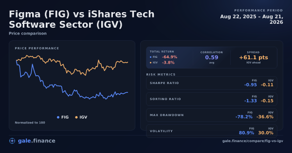 Gráfico de comparação de Figma vs iShares Tech Software Sector 2026 - retornos, volatilidade e métricas de risco