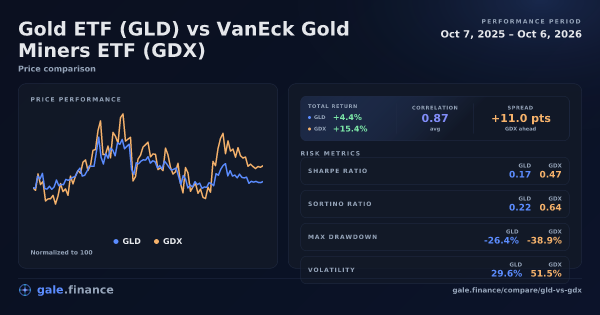 Gold ETF vs VanEck Gold Miners ETF price performance comparison chart 2026 - returns, volatility, and risk metrics