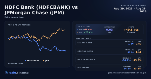 HDFC Bank vs JPMorgan Chase price performance comparison chart 2026 - returns, volatility, and risk metrics