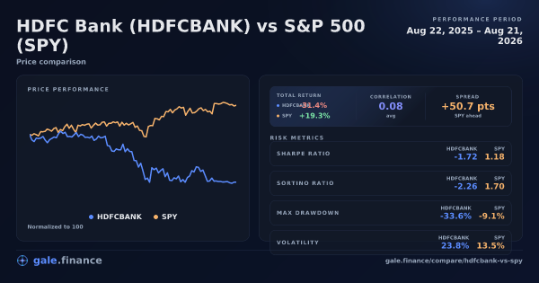 Gráfico de comparación de HDFC Bank vs S&P 500 2026 - retornos, volatilidad y métricas de riesgo