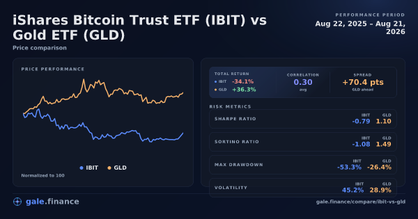 Gráfico de comparación de iShares Bitcoin Trust ETF vs Gold ETF 2026 - retornos, volatilidad y métricas de riesgo