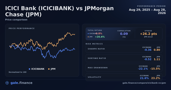 ICICI Bank vs JPMorgan Chase price performance comparison chart 2026 - returns, volatility, and risk metrics