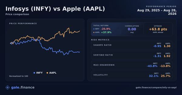 Infosys vs Apple price performance comparison chart 2026 - returns, volatility, and risk metrics