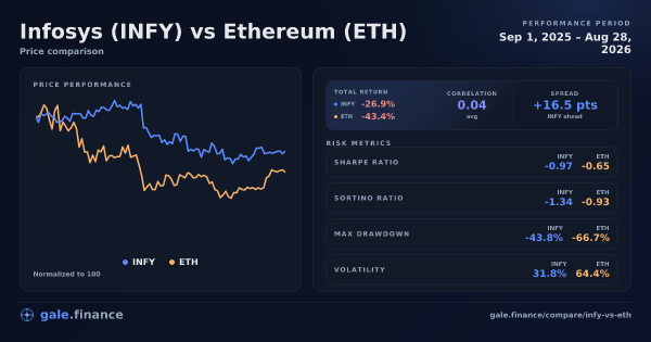 Infosys vs Ethereum price performance comparison chart 2026 - returns, volatility, and risk metrics
