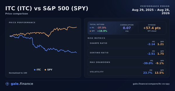 ITC vs S&P 500 price performance comparison chart 2026 - returns, volatility, and risk metrics