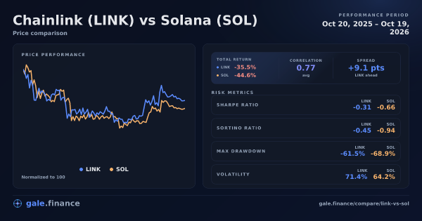 Chainlink vs Solana price performance comparison chart 2026 - returns, volatility, and risk metrics