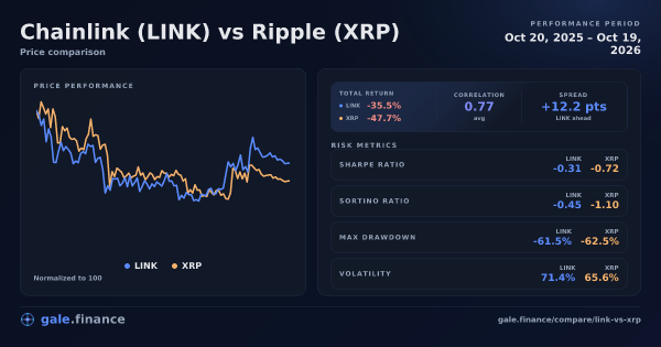 Chainlink vs Ripple price performance comparison chart 2026 - returns, volatility, and risk metrics