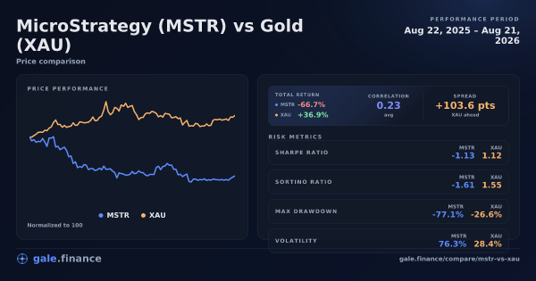 Gráfico de comparación de MicroStrategy vs Gold 2026 - retornos, volatilidad y métricas de riesgo