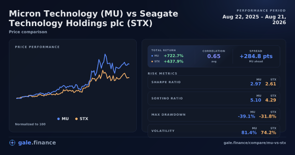 Gráfico de comparación de Micron Technology vs Seagate Technology Holdings plc 2026 - retornos, volatilidad y métricas de riesgo