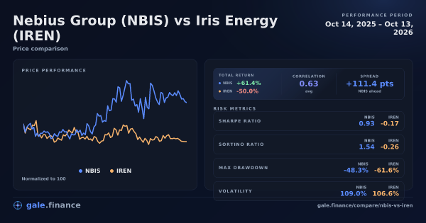 Nebius Group vs Iris Energy price performance comparison chart 2026 - returns, volatility, and risk metrics