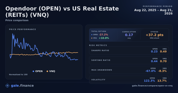 Gráfico de comparación de Opendoor vs US Real Estate (REITs) 2026 - retornos, volatilidad y métricas de riesgo