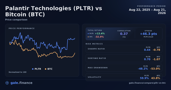 Gráfico de comparação de Palantir Technologies vs Bitcoin 2026 - retornos, volatilidade e métricas de risco