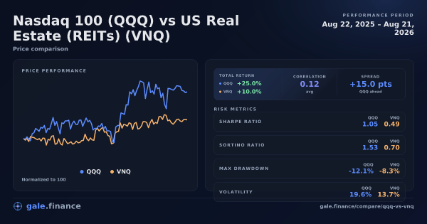 Nasdaq 100 vs US Real Estate (REITs) price performance comparison chart 2026 - returns, volatility, and risk metrics