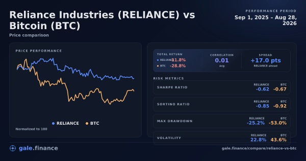 Reliance Industries vs Bitcoin price performance comparison chart 2026 - returns, volatility, and risk metrics