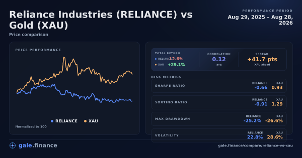 Reliance Industries vs Gold price performance comparison chart 2026 - returns, volatility, and risk metrics