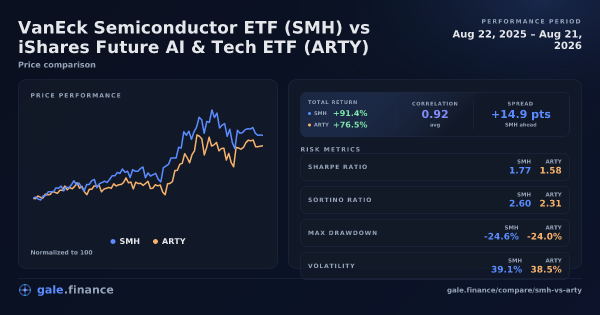 Gráfico de comparación de VanEck Semiconductor ETF vs iShares Future AI & Tech ETF 2026 - retornos, volatilidad y métricas de riesgo