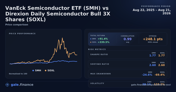 Gráfico de comparación de VanEck Semiconductor ETF vs Direxion Daily Semiconductor Bull 3X Shares 2026 - retornos, volatilidad y métricas de riesgo