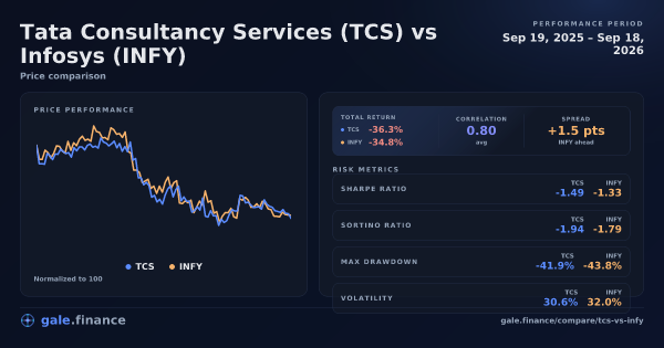 Tata Consultancy Services vs Infosys price performance comparison chart 2026 - returns, volatility, and risk metrics