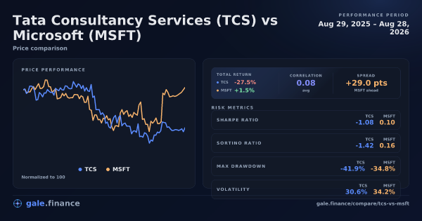 Tata Consultancy Services vs Microsoft price performance comparison chart 2026 - returns, volatility, and risk metrics