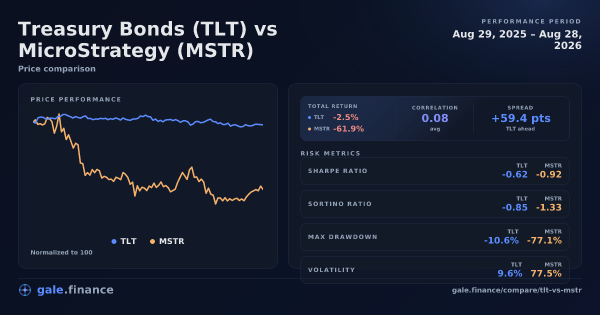 Treasury Bonds vs MicroStrategy price performance comparison chart 2026 - returns, volatility, and risk metrics