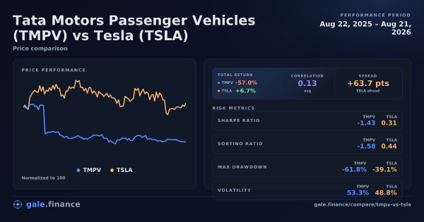 Tata Motors Passenger Vehicles vs Tesla price performance comparison chart 2026 - returns, volatility, and risk metrics