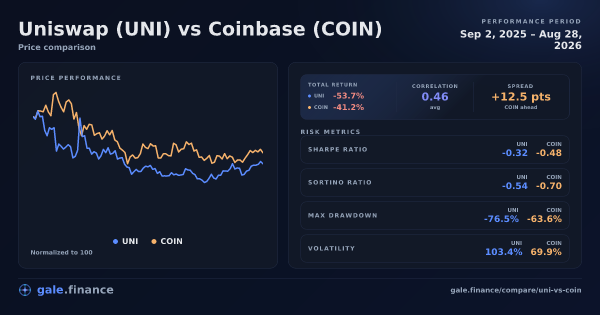 Uniswap vs Coinbase price performance comparison chart 2026 - returns, volatility, and risk metrics