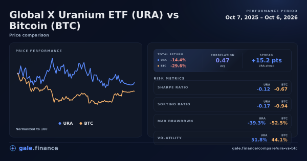 Global X Uranium ETF vs Bitcoin price performance comparison chart 2026 - returns, volatility, and risk metrics