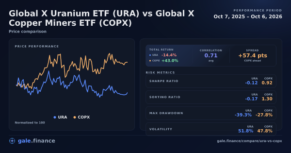 Global X Uranium ETF vs Global X Copper Miners ETF price performance comparison chart 2026 - returns, volatility, and risk metrics