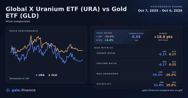 Global X Uranium ETF vs Gold ETF price performance comparison chart 2026 - returns, volatility, and risk metrics