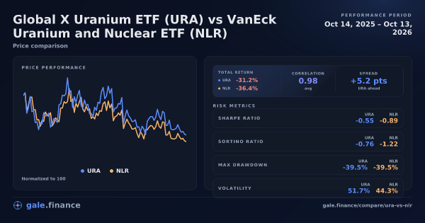 Global X Uranium ETF vs VanEck Uranium and Nuclear ETF price performance comparison chart 2026 - returns, volatility, and risk metrics