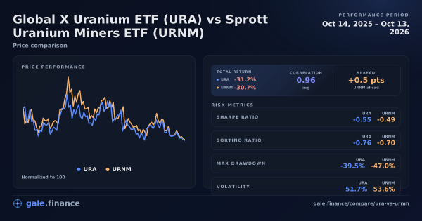 Global X Uranium ETF vs Sprott Uranium Miners ETF price performance comparison chart 2026 - returns, volatility, and risk metrics