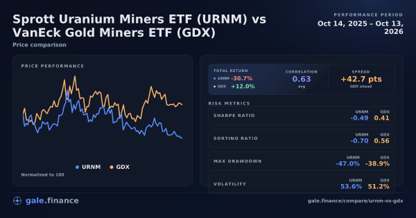 Sprott Uranium Miners ETF vs VanEck Gold Miners ETF price performance comparison chart 2026 - returns, volatility, and risk metrics