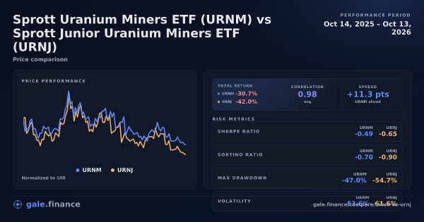 Sprott Uranium Miners ETF vs Sprott Junior Uranium Miners ETF price performance comparison chart 2026 - returns, volatility, and risk metrics