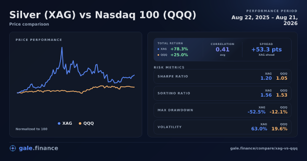 Gráfico de comparación de Silver vs Nasdaq 100 2026 - retornos, volatilidad y métricas de riesgo