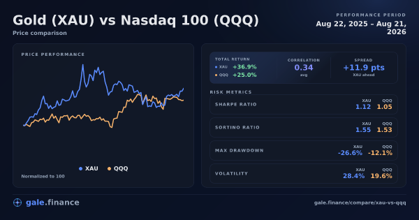 Gráfico de comparación de Gold vs Nasdaq 100 2026 - retornos, volatilidad y métricas de riesgo