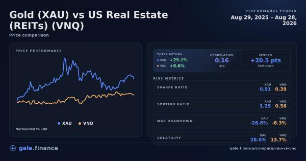 Gold vs US Real Estate (REITs) price performance comparison chart 2026 - returns, volatility, and risk metrics